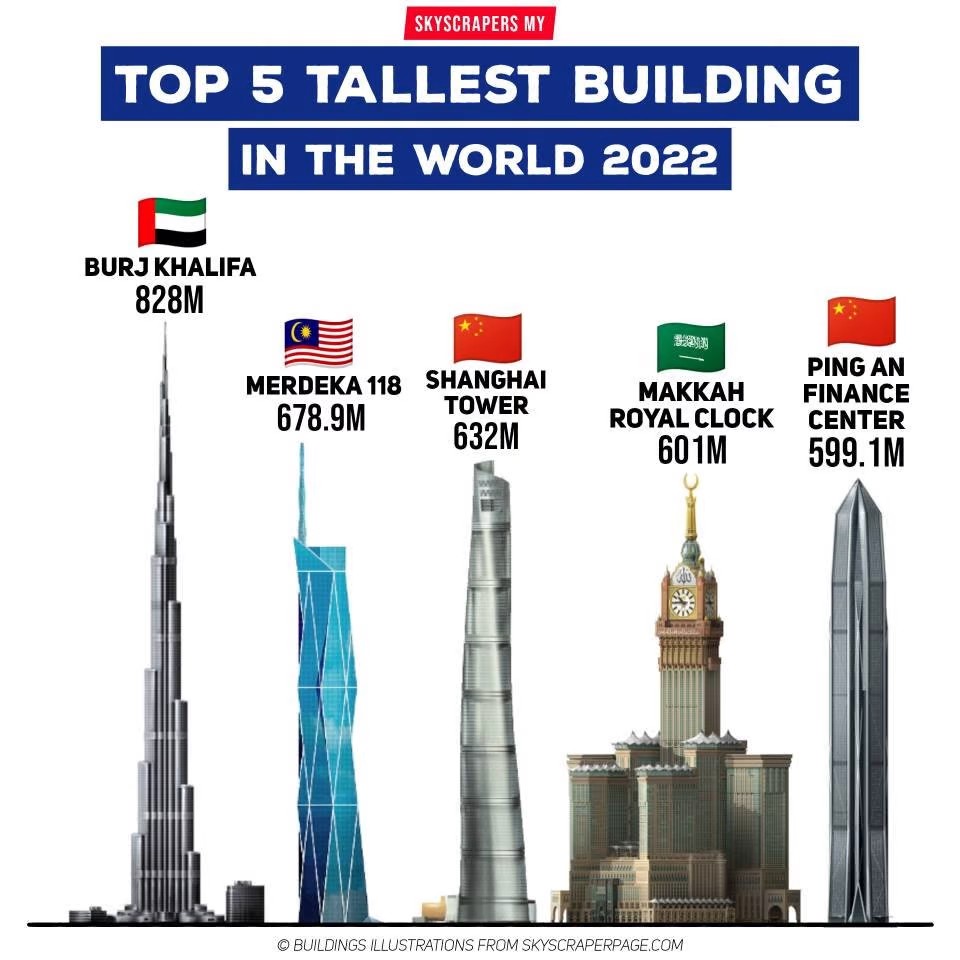 Merdeka 118 World’s Second Tallest Building MSBCA Calgary